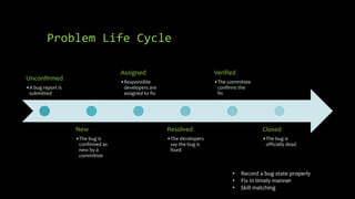 Problem Life Cycle 
Unconfirmed 
•A bug report is 
submitted 
New 
•The bug is 
confirmed as 
new by a 
committee 
Assigned 
•Responsible 
developers are 
assigned to fix 
Resolved 
•The developers 
say the bug is 
fixed 
Verified 
•The committee 
confirms the 
fix 
Closed 
•The bug is 
officially dead 
• Record a bug state properly 
• Fix in timely manner 
• Skill matching 
 