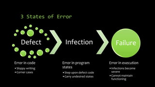 3 States of Error 
Defect 
Error in code 
•Sloppy writing 
•Corner cases 
Infection 
Error in program 
states 
•Step upon defect code 
•Carry undesired states 
Failure 
Error in execution 
•Infections become 
severe 
•Cannot maintain 
functioning 
 
