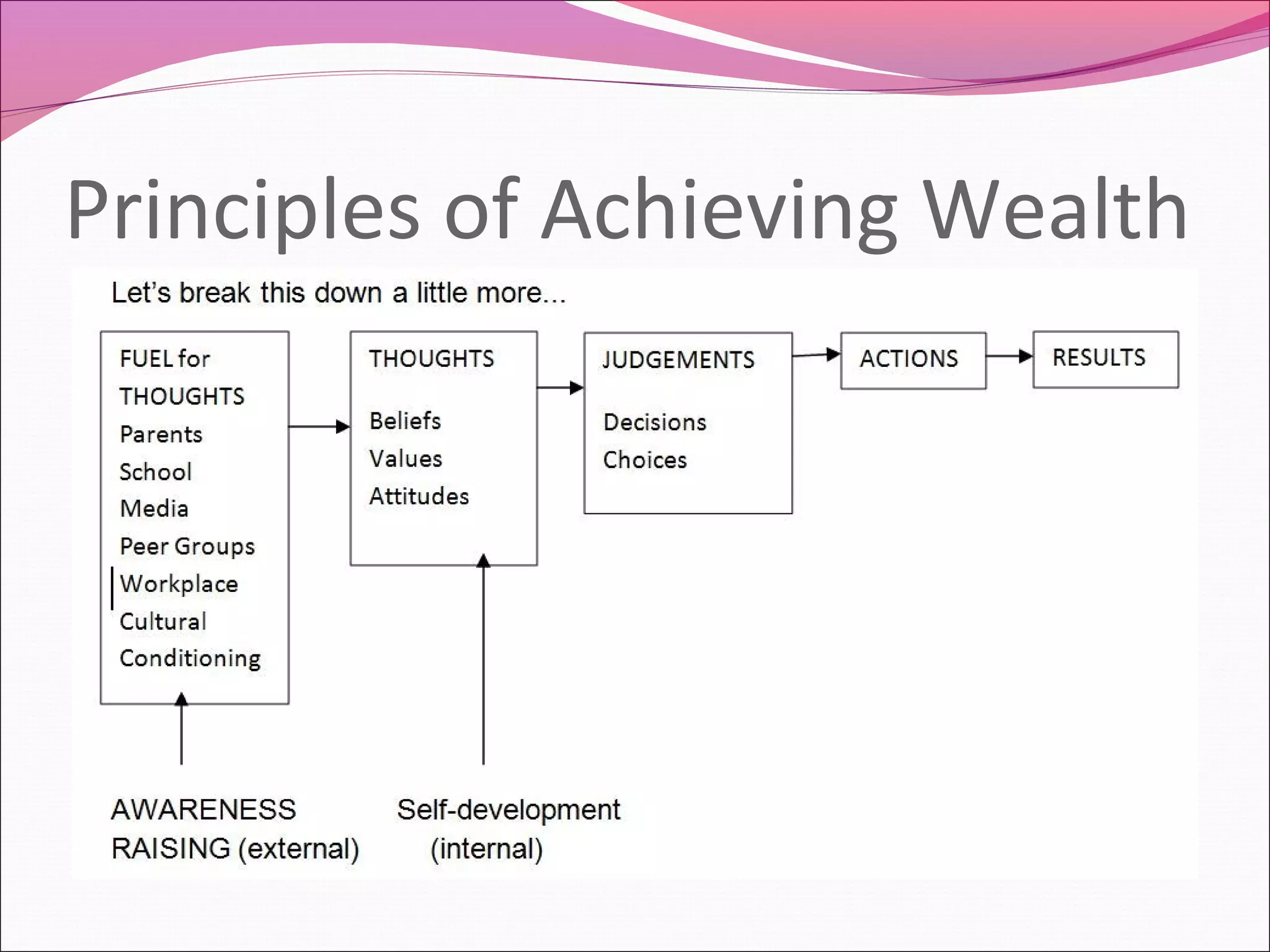 Principles of Achieving Wealth
 