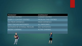 PEDAGOGY ANDRAGOGY
TEACHER CENTRED LEARNER CENTRED
SUBJECT/ CONTENT CENTRED PROBLEM/ TASK CENTRED
NO PRIOR EXPERIENCE PRIOR EXPERIENCE
ONLY TEACHER PARTICIPATES ALL PARTICIPATE
MOTIVATED BY EXTERNAL PRESSURE SELF MOTIVATION
PASSIVE LEARNING ACTIVE LEARNING
 