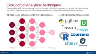 Evolution of Analytical Techniques
Though today’s ML techniques are much more advanced than those used in the past, the data science
community has built a number of sophisticated tools and resources to guide the next generation
14
Input Layer Output LayerHidden Layers
x1
x2
x3
ො𝑦
ML has become both increasingly more complicated… … and significantly more accessible
 