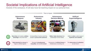 Societal Implications of Artificial Intelligence
Outside of the workplace, AI will also have far-reaching impact on our personal lives
6
Autonomous
Weapons
Autonomous
Industry
Autonomous
Decision-Making
Artificial
Superintelligence
Save lives and create a military
advantage in the short term
Universal Basic Income could free
people to pursue their passions
Better, faster decisions that
underweight human biases
Ability to solve a wide range of
mysteries and maladies
High potential for misuse by
rogue or artificial agents
Rampant unemployment,
inequality, and societal unrest
Introduction of artificial biases in
infrastructure, recruiting, etc.
The destruction of civilization
as we know it
Time to Impact
+
−
 