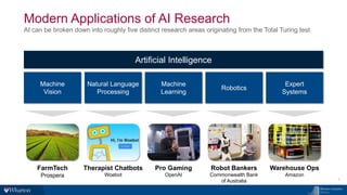 Modern Applications of AI Research
AI can be broken down into roughly five distinct research areas originating from the Total Turing test
7
FarmTech
Prospera
Artificial Intelligence
Machine
Vision
Therapist Chatbots
Woebot
Natural Language
Processing
Robot Bankers
Commonwealth Bank
of Australia
Robotics
Warehouse Ops
Amazon
Expert
Systems
Pro Gaming
OpenAI
Machine
Learning
 