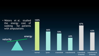 • Waters et al. studied 
the energy cost of 
walking for patients 
with amputations 
velocity 
energy 
100% 
66% 
59% 
44% 
87% 
63% 
normal Syme transtibial transfemoral transtibial 
(trauma) 
transfemoral 
(trauma) 
 