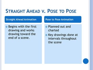 Camera angles help frame this for the audience.Straight Ahead v. Pose to PoseBegins with the first drawing and works drawing toward the end of a scene. Planned out and chartedKey drawings done at intervals throughout the sceneStraight Ahead AnimationPose to Pose Animation