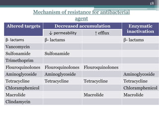 Altered targets Decreased accumulation Enzymatic
inactivation↓ permeability ↑ efflux
β- lactams β- lactams β- lactams
Vancomycin
Sulfonamide Sulfonamide
Trimethoprim
Flouroquinolones Flouroquinolones Flouroquinolones
Aminoglycoside Aminoglycoside Aminoglycoside
Tetracycline Tetracycline Tetracycline Tetracycline
Chloramphenicol Chloramphenicol
Macrolide Macrolide Macrolide
Clindamycin
Mechanism of resistance for antibacterial
agent
18
 
