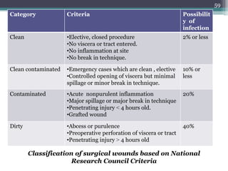 Category Criteria Possibilit
y of
infection
Clean •Elective, closed procedure
•No viscera or tract entered.
•No inflammation at site
•No break in technique.
2% or less
Clean contaminated •Emergency cases which are clean , elective
•Controlled opening of viscera but minimal
spillage or minor break in technique.
10% or
less
Contaminated •Acute nonpurulent inflammation
•Major spillage or major break in technique
•Penetrating injury ˂ 4 hours old.
•Grafted wound
20%
Dirty •Abcess or purulence
•Preoperative perforation of viscera or tract
•Penetrating injury ˃ 4 hours old
40%
Classification of surgical wounds based on National
Research Council Criteria
59
 