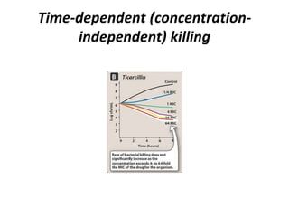 Time-dependent (concentration-
independent) killing
 