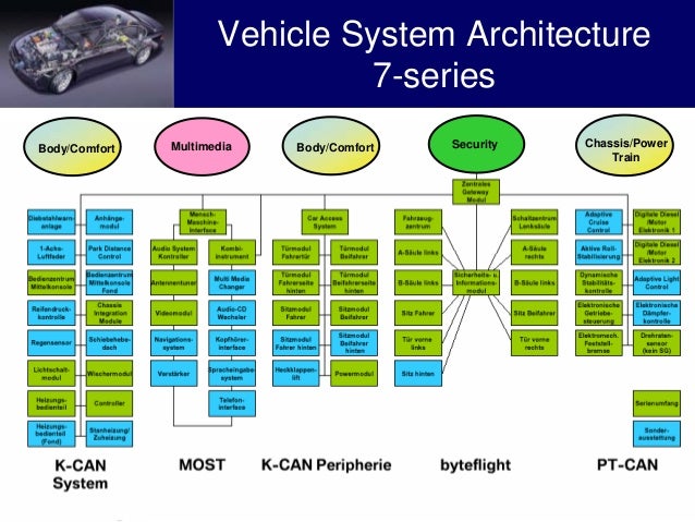 Principles of a vehicle infotainment platform - Hans-Ulrich Michel, B…