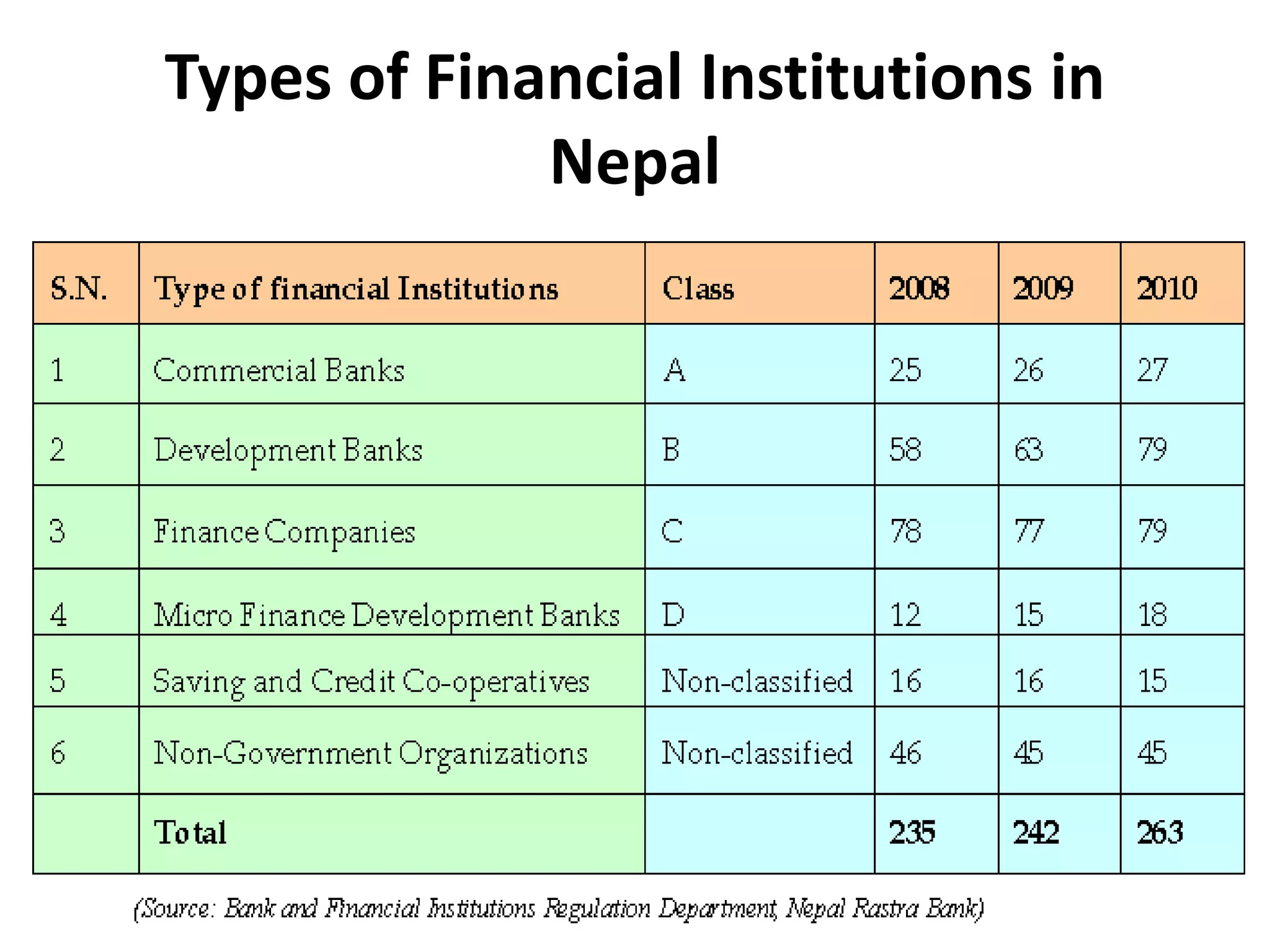 Types of Financial Institutions in
Nepal