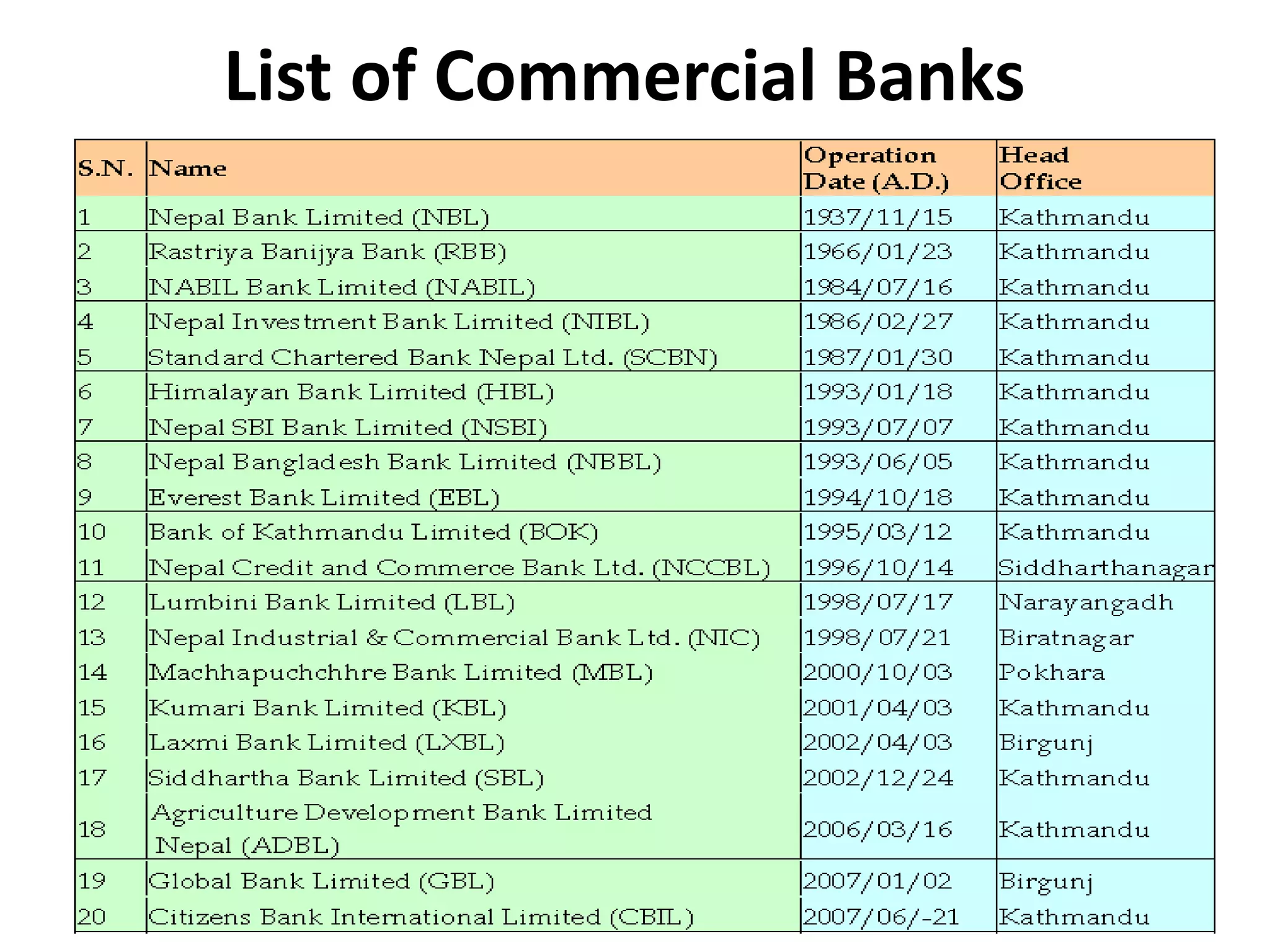 List of Commercial Banks