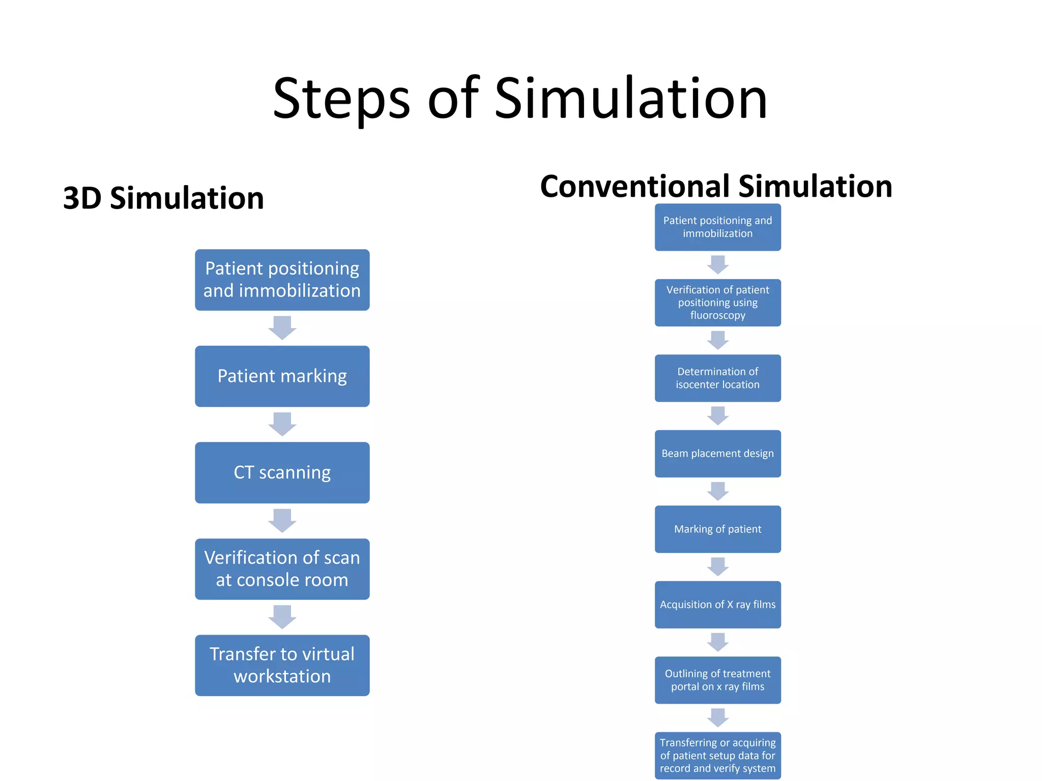 Steps of Simulation
3D Simulation
Patient positioning
and immobilization
Patient marking
CT scanning
Verification of scan
at console room
Transfer to virtual
workstation
Conventional Simulation
Patient positioning and
immobilization
Verification of patient
positioning using
fluoroscopy
Determination of
isocenter location
Beam placement design
Marking of patient
Acquisition of X ray films
Outlining of treatment
portal on x ray films
Transferring or acquiring
of patient setup data for
record and verify system
 