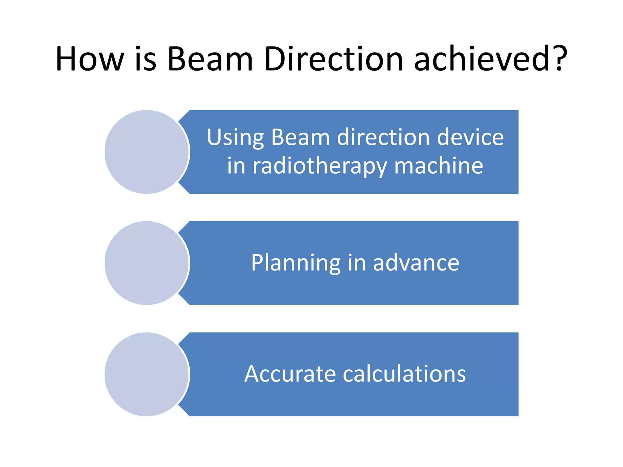 How is Beam Direction achieved?
Using Beam direction device
in radiotherapy machine
Planning in advance
Accurate calculations
 