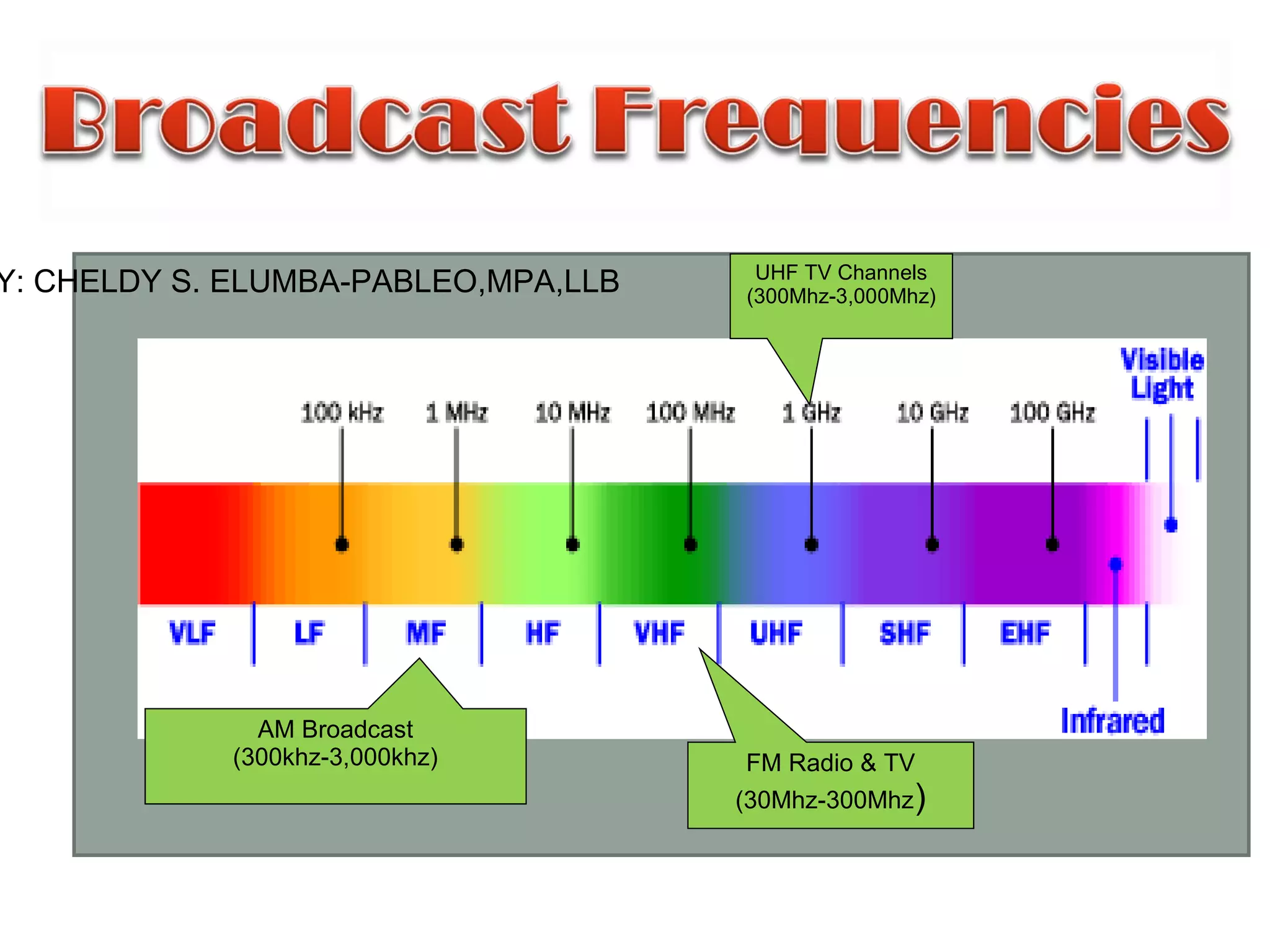 AM Broadcast
(300khz-3,000khz) FM Radio & TV
(30Mhz-300Mhz)
UHF TV Channels
(300Mhz-3,000Mhz)
Y: CHELDY S. ELUMBA-PABLEO,MPA,LLB
 