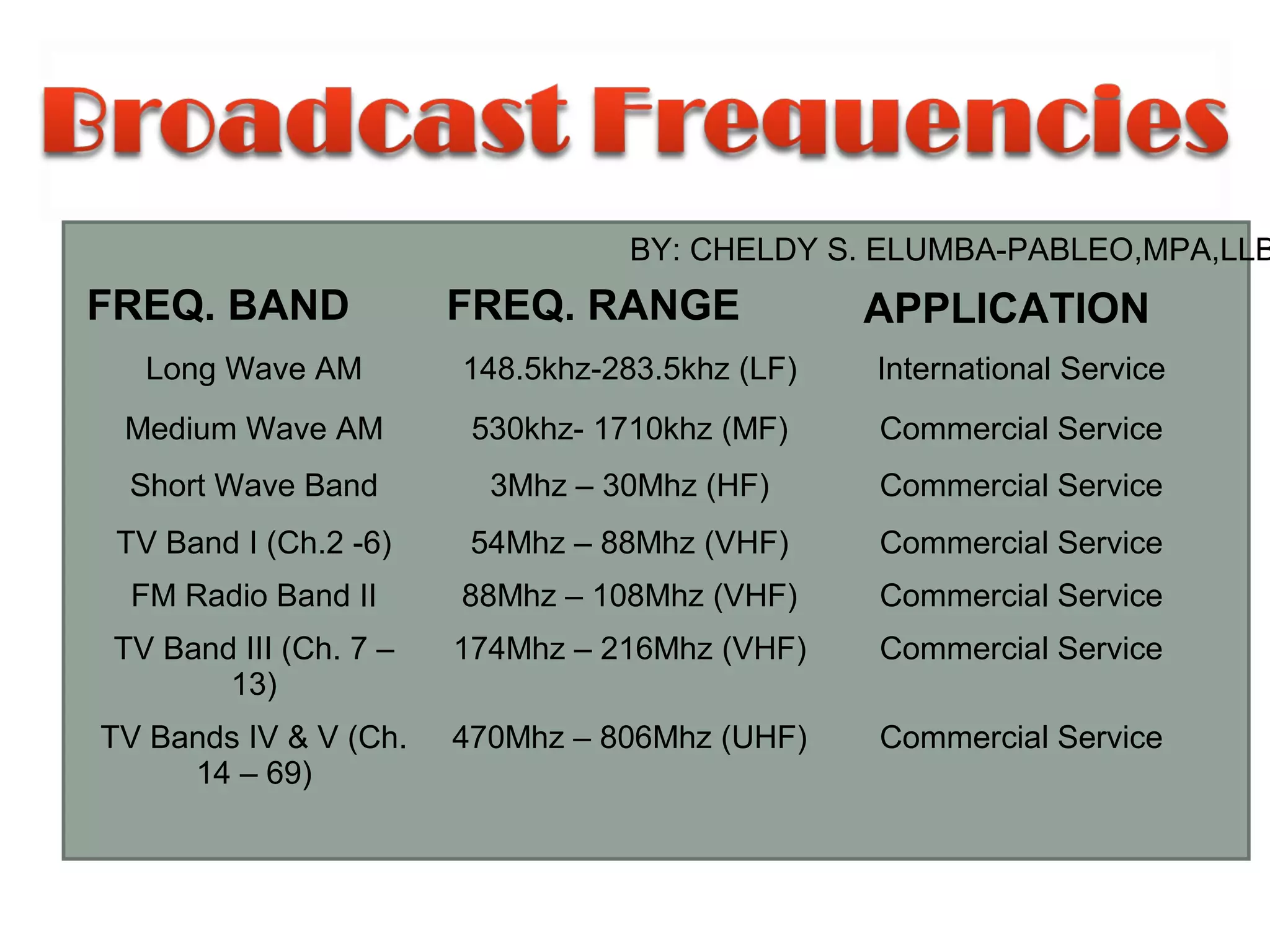 FREQ. BAND FREQ. RANGE APPLICATION
Long Wave AM 148.5khz-283.5khz (LF) International Service
Medium Wave AM 530khz- 1710khz (MF) Commercial Service
Short Wave Band 3Mhz – 30Mhz (HF) Commercial Service
TV Band I (Ch.2 -6) 54Mhz – 88Mhz (VHF) Commercial Service
FM Radio Band II 88Mhz – 108Mhz (VHF) Commercial Service
TV Band III (Ch. 7 –
13)
174Mhz – 216Mhz (VHF) Commercial Service
TV Bands IV & V (Ch.
14 – 69)
470Mhz – 806Mhz (UHF) Commercial Service
BY: CHELDY S. ELUMBA-PABLEO,MPA,LLB
 