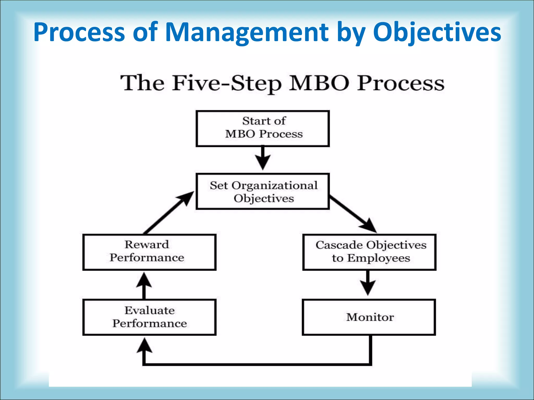 Process of Management by Objectives
 