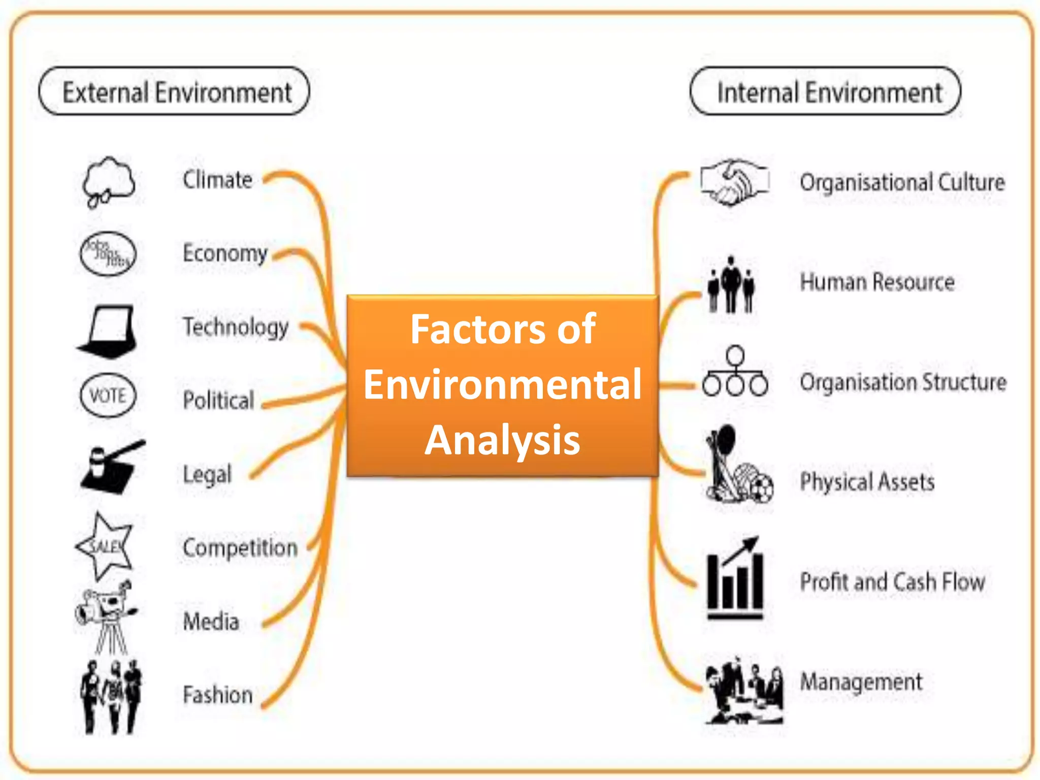 Factors of
Environmental
Analysis
 