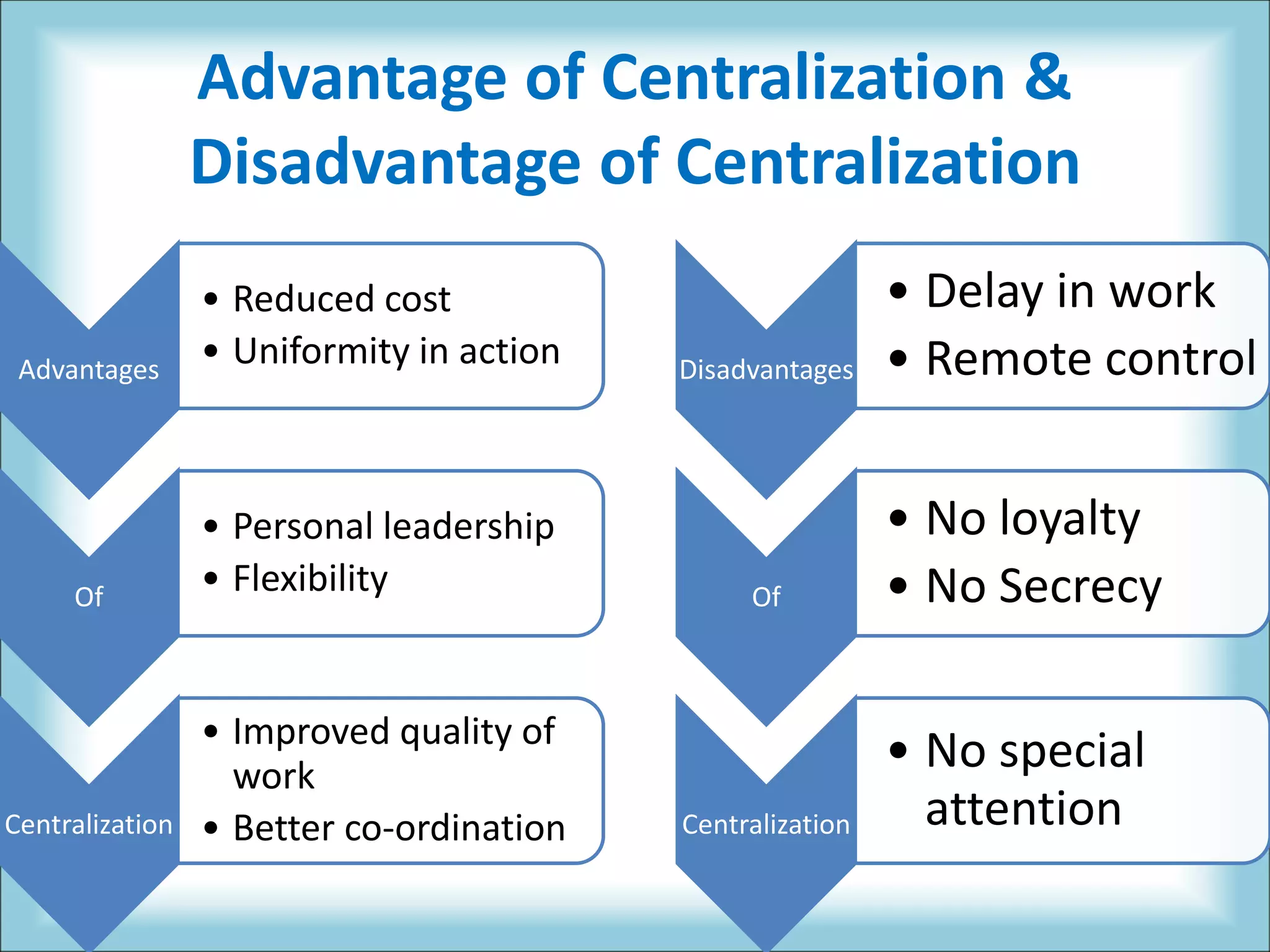 Advantage of Centralization &
Disadvantage of Centralization
Advantages
• Reduced cost
• Uniformity in action
Of
• Personal leadership
• Flexibility
Centralization
• Improved quality of
work
• Better co-ordination
Disadvantages
• Delay in work
• Remote control
Of
• No loyalty
• No Secrecy
Centralization
• No special
attention
 