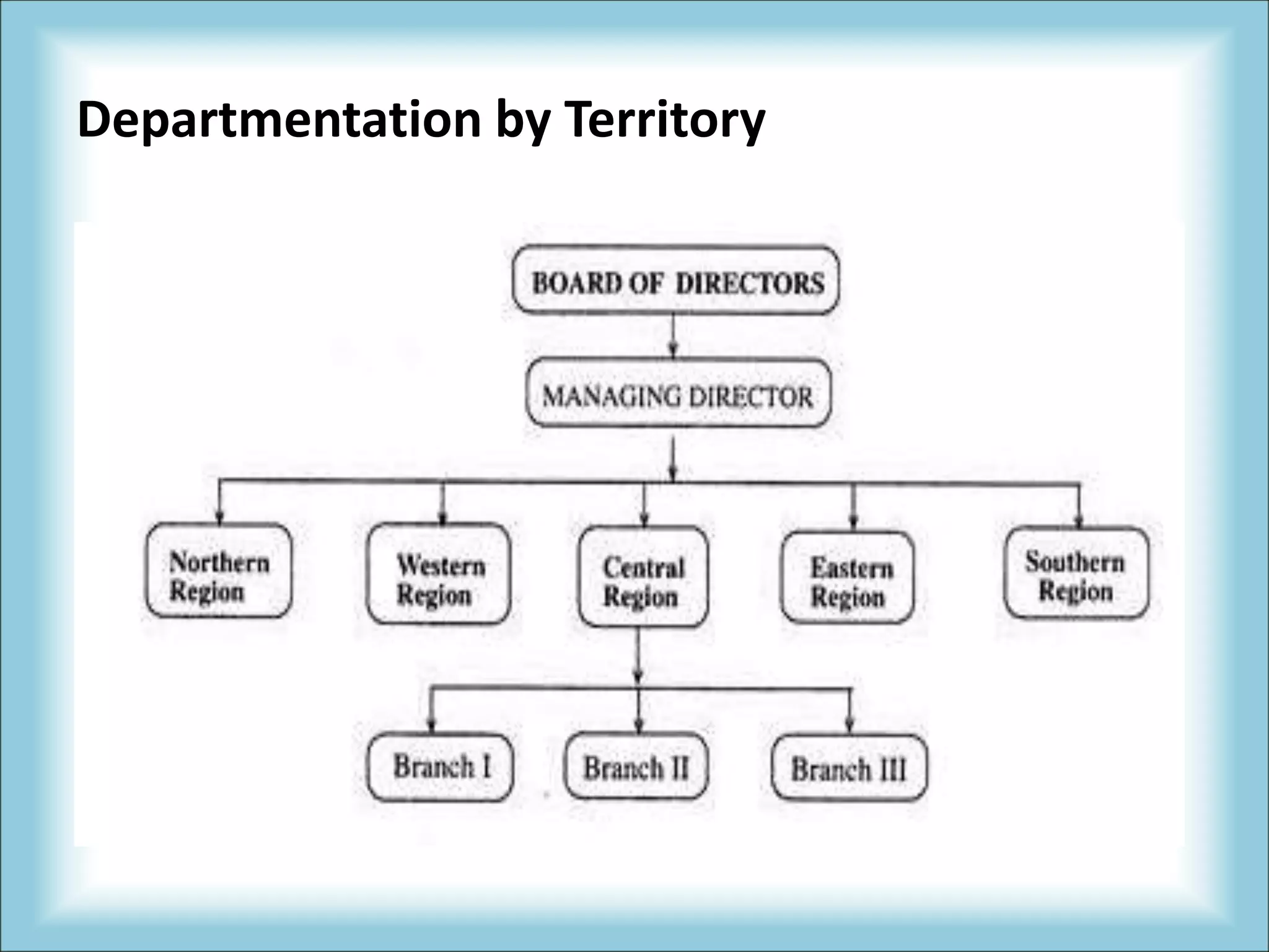 Departmentation by Territory
 
