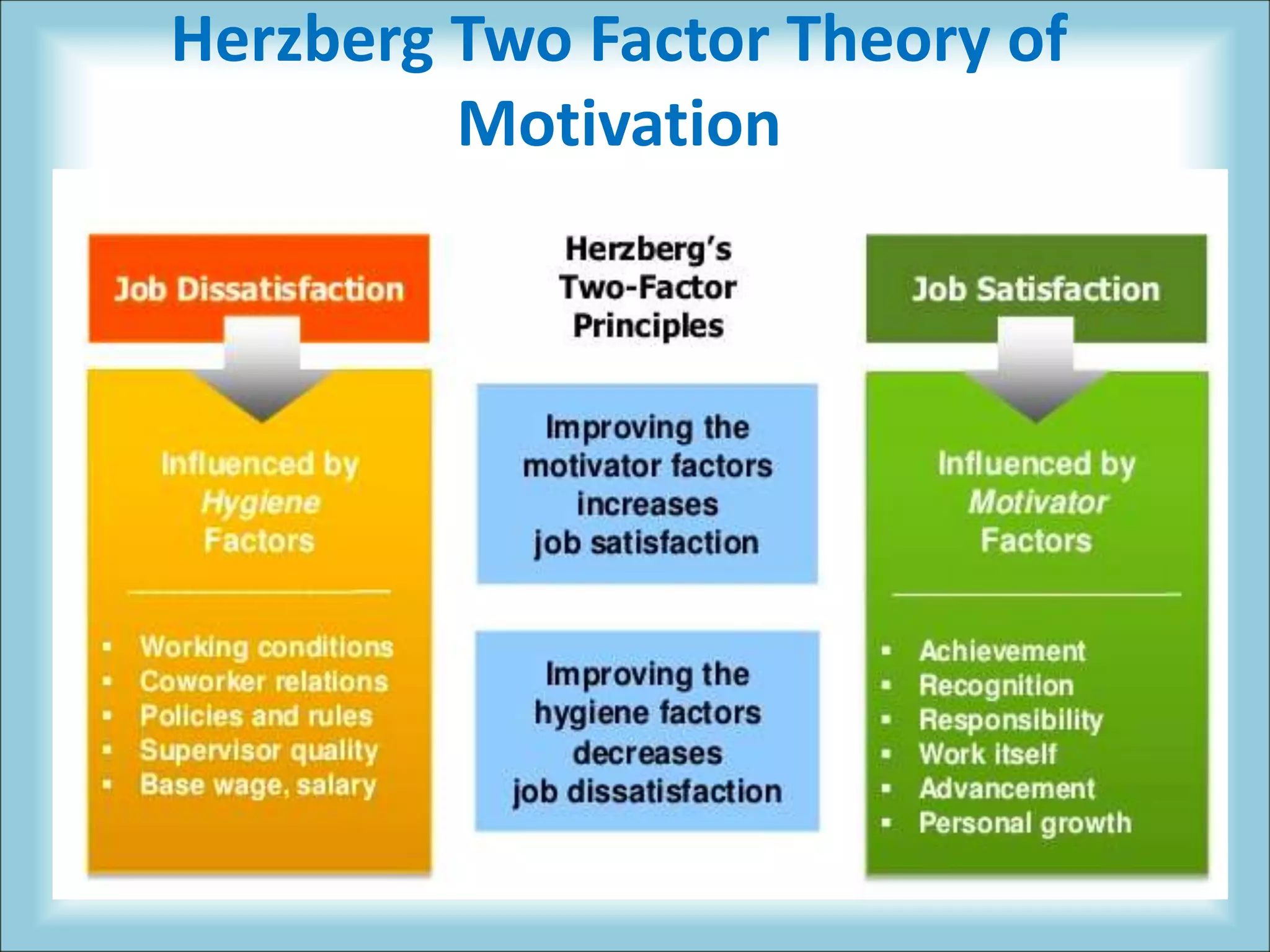 Herzberg Two Factor Theory of
Motivation
 