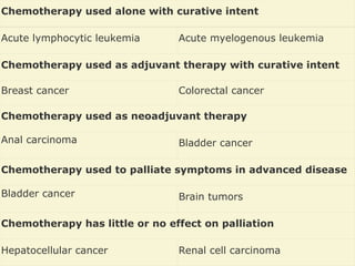Chemotherapy used alone with curative intent
Acute lymphocytic leukemia Acute myelogenous leukemia
Chemotherapy used as adjuvant therapy with curative intent
Breast cancer Colorectal cancer
Chemotherapy used as neoadjuvant therapy
Anal carcinoma Bladder cancer
Chemotherapy used to palliate symptoms in advanced disease
Bladder cancer Brain tumors
Chemotherapy has little or no effect on palliation
Hepatocellular cancer Renal cell carcinoma
 