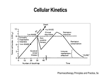 Principles of chemotherapy | PPTX