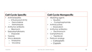 Cell Cycle Specific
• Antimetabolites
– 5-Fluorouracil (5-FU)
– Gemcitabine
– Methotrexate
• Antitumor antibiotic
– Bleomycin
• Epipodophyllotoxins
– Etoposide
• Taxanes
• Vinca alkaloids
– Vinblastine
– Vincristine
Cell Cycle–Nonspecific
• Alkylating agents
– Busulfan
– Cyclophosphamide
• Anthracyclines
– Doxorubicin
• Antitumor antibiotics
– Dactinomycin
• Camptothecins
– Topotecan
• Platinum analogs
– Carboplatin
– Cisplatin
7/26/2019 13
Hale Teka, M.D., Resident Physician
 