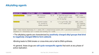 Alkylating agents
39
• The alkylating agents are characterized by positively charged alkyl groups that bind
to negatively charged DNA to form adducts
•Binding leads to DNA breaks or cross-links and a halt to DNA synthesis.
•In general, these drugs are cell cycle nonspecific agents that work at any phase of
active replication.
7/26/2019 Hale Teka, M.D., Resident Physician
 