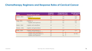 Chemotherapy Regimens and Response Rates of Cervical Cancer
76
7/26/2019 Hale Teka, M.D., Resident Physician
 