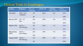 Clinical Trials in Esophagus
 