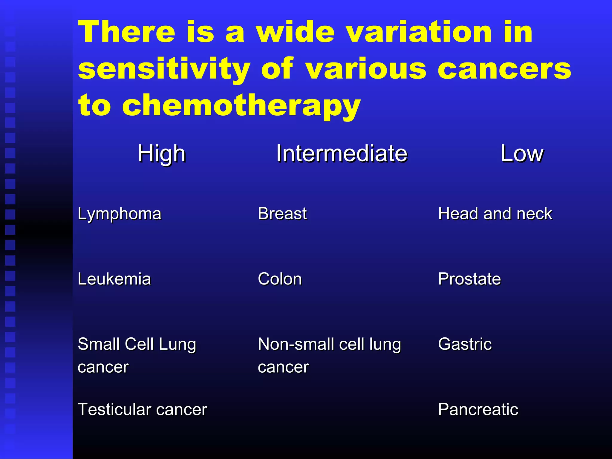 There is a wide variation in
sensitivity of various cancers
to chemotherapy
HighHigh IntermediateIntermediate LowLow
LymphomaLymphoma BreastBreast Head and neckHead and neck
LeukemiaLeukemia ColonColon ProstateProstate
Small Cell LungSmall Cell Lung
cancercancer
Non-small cell lungNon-small cell lung
cancercancer
GastricGastric
Testicular cancerTesticular cancer PancreaticPancreatic
 
