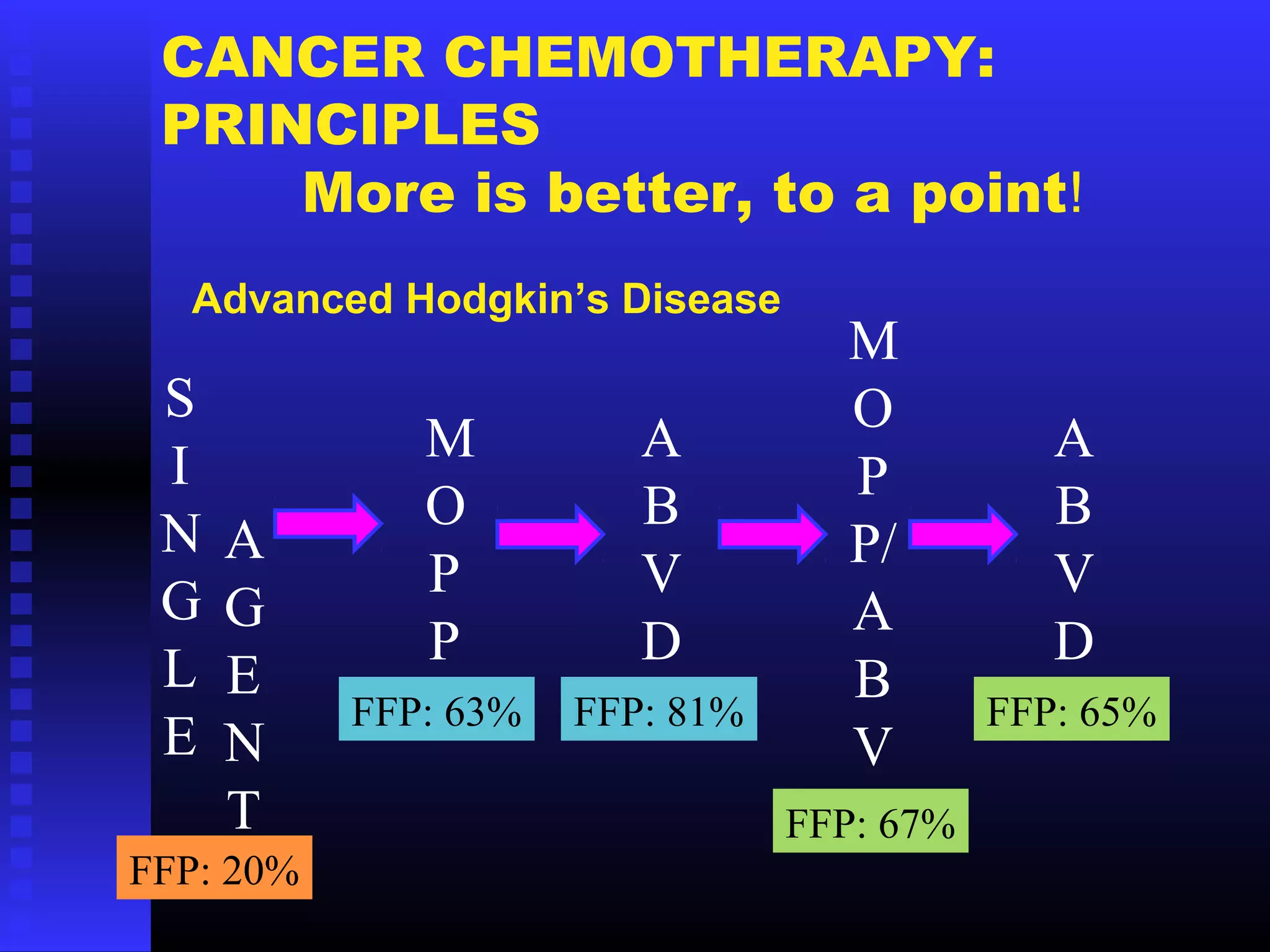 CANCER CHEMOTHERAPY:
PRINCIPLES
More is better, to a point!
A
B
V
D
FFP: 81%
M
O
P
P/
A
B
V
FFP: 67%
A
B
V
D
FFP: 65%
M
O
P
P
FFP: 63%
S
I
N
G
L
E
A
G
E
N
T
FFP: 20%
Advanced Hodgkin’s Disease
 