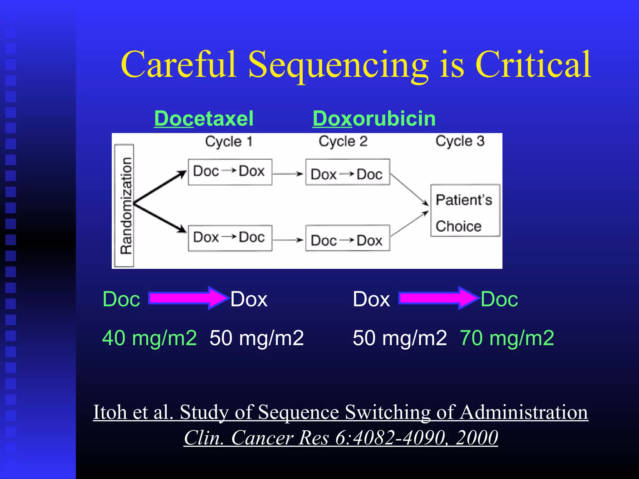 Careful Sequencing is Critical
Docetaxel Doxorubicin
Doc Dox
40 mg/m2 50 mg/m2
Dox Doc
50 mg/m2 70 mg/m2
Itoh et al. Study of Sequence Switching of Administration
Clin. Cancer Res 6:4082-4090, 2000
 