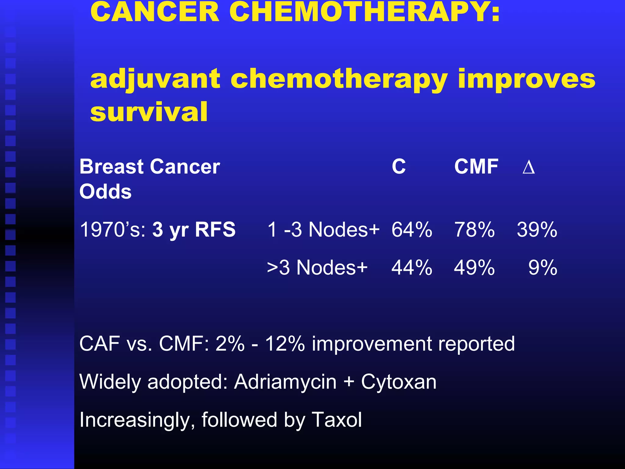 CANCER CHEMOTHERAPY:
adjuvant chemotherapy improves
survival
Breast Cancer C CMF ∆
Odds
1970’s: 3 yr RFS 1 -3 Nodes+ 64% 78% 39%
>3 Nodes+ 44% 49% 9%
CAF vs. CMF: 2% - 12% improvement reported
Widely adopted: Adriamycin + Cytoxan
Increasingly, followed by Taxol
 