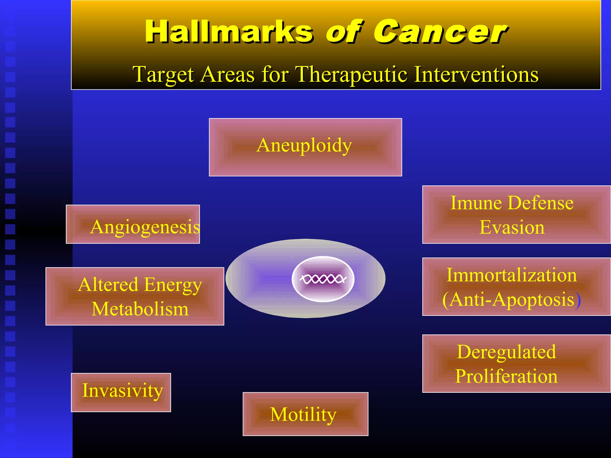 Invasivity
Motility
Aneuploidy
Angiogenesis
Imune Defense
Evasion
Deregulated
Proliferation
Altered Energy
Metabolism
Immortalization
(Anti-Apoptosis)
HallmarksHallmarks oof Cancerf Cancer
Target Areas for Therapeutic InterventionsTarget Areas for Therapeutic Interventions
 