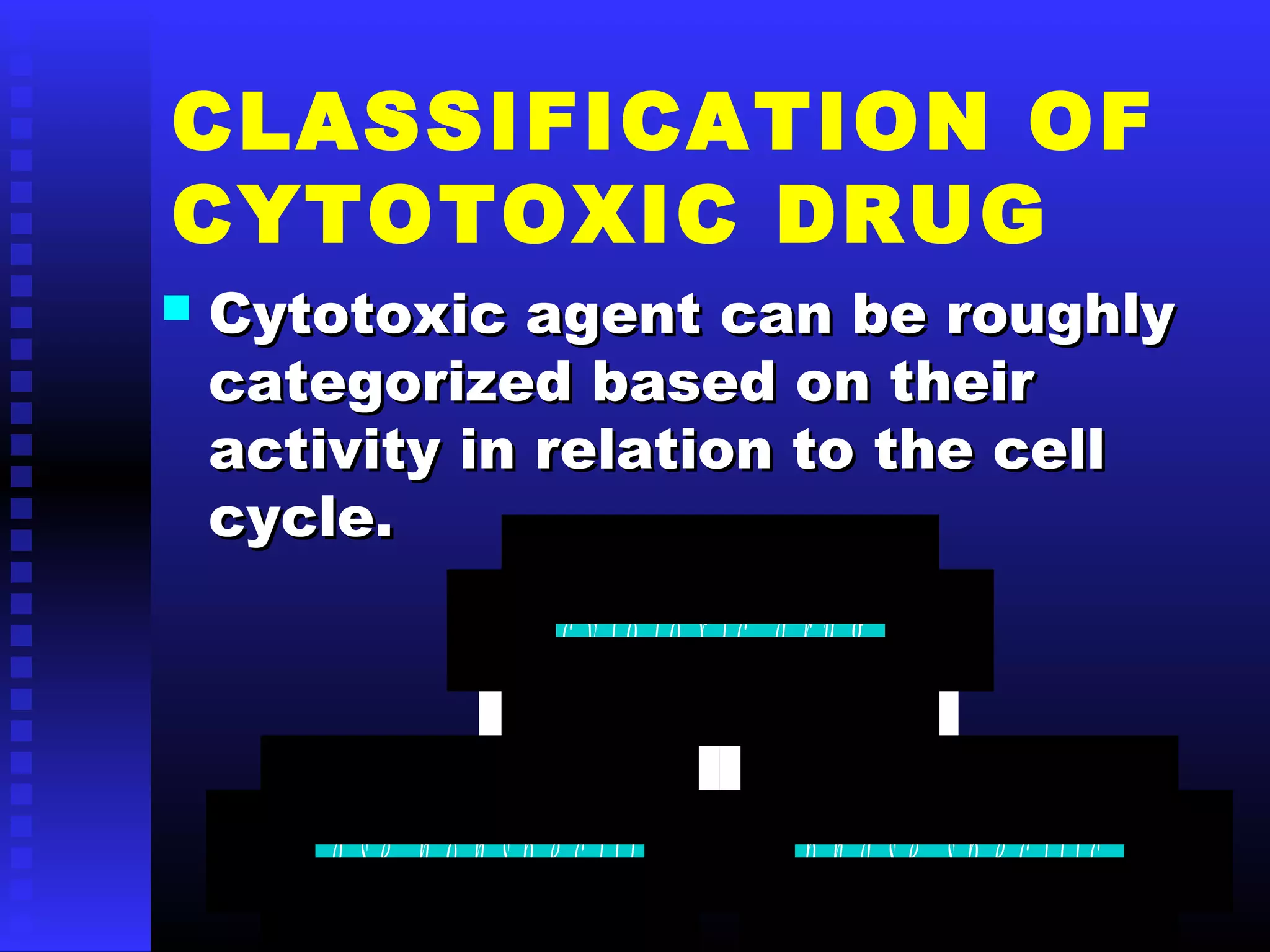 CLASSIFICATION OF
CYTOTOXIC DRUG
 Cytotoxic agent can be roughlyCytotoxic agent can be roughly
categorized based on theircategorized based on their
activity in relation to the cellactivity in relation to the cell
cycle.cycle.
p h a s e n o n s p e c ific . p h a s e s p e c ific
c y to to x ic d r u g
 