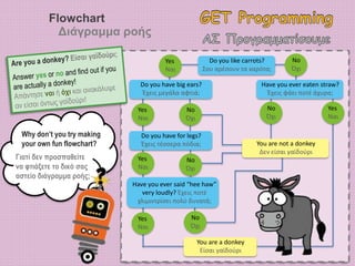 Flowchart
Διάγραμμα ροής
Do you like carrots?
Σου αρέσουν τα καρότα;
Yes
Ναι
Do you have big ears?
Έχεις μεγάλα αφτιά;
Νο
Όχι
Yes
Ναι
Do you have for legs?
Έχεις τέσσερα πόδια; You are not a donkey
Δεν είσαι γαϊδούρι
Νο
Όχι
Yes
Ναι
Νο
Όχι
Have you ever said “hee haw”
very loudly? Έχεις ποτέ
χλιμιντρίσει πολύ δυνατά;
Yes
Ναι
Νο
Όχι
Yes
Ναι
You are a donkey
Είσαι γαϊδούρι
Have you ever eaten straw?
Έχεις φάει ποτέ άχυρα;
Νο
Όχι
Why don’t you try making
your own fun flowchart?
Γιατί δεν προσπαθείτε
να φτιάξετε το δικό σας
αστείο διάγραμμα ροής;
 