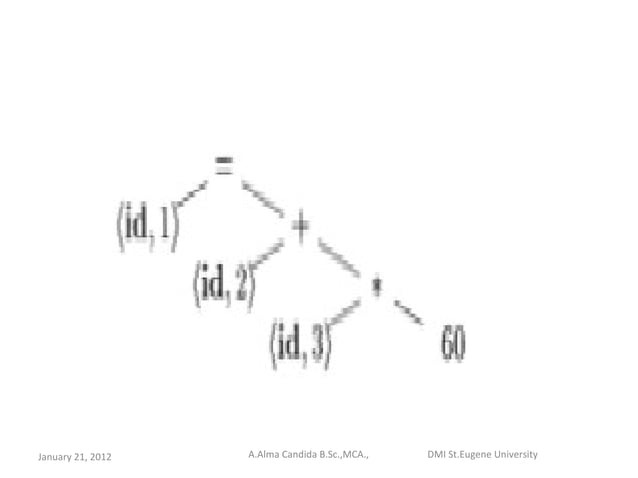 Principles of compiler design | PPT image.