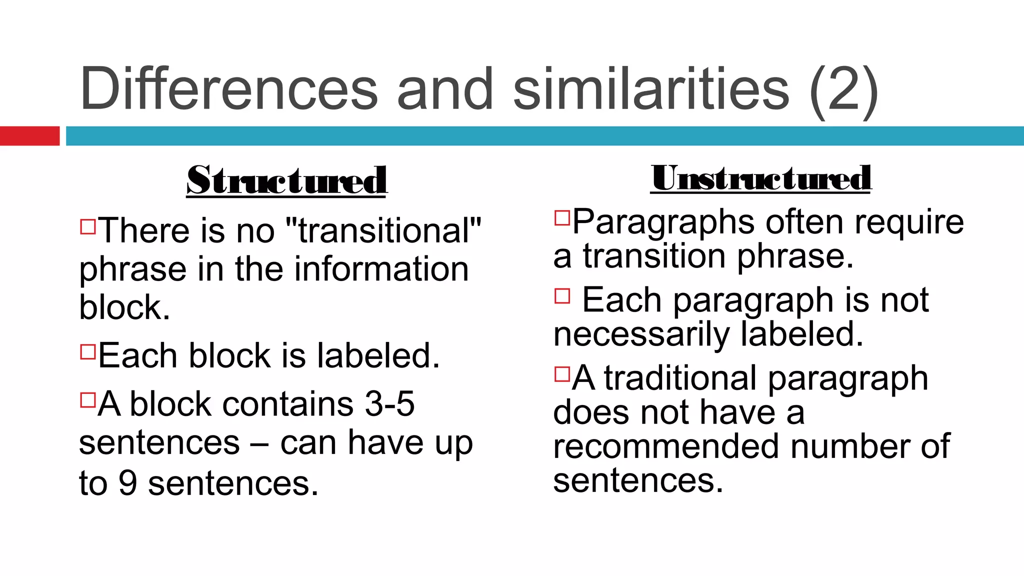 Differences and similarities (2)
Structured
There is no "transitional"
phrase in the information
block.
Each block is labeled.
A block contains 3-5
sentences – can have up
to 9 sentences.
Unstructured
Paragraphs often require
a transition phrase.
 Each paragraph is not
necessarily labeled.
A traditional paragraph
does not have a
recommended number of
sentences.
 