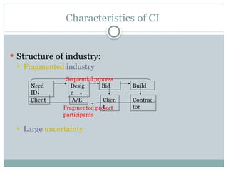 Characteristics of CI
 Structure of industry:
 Fragmented industry
 Large uncertainty
Need
ID
Desig
n
Bid Build
Client Clien
t
A/E Contrac
tor
Fragmented project
participants
Sequential process
 