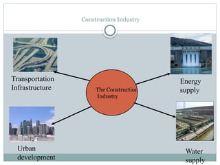 Construction Industry
Transportation
Infrastructure
Energy
supply
Urban
development
Water
supply
The Construction
Industry
 