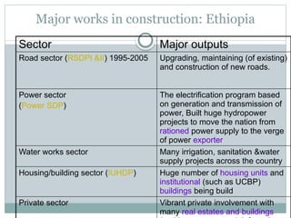 Major works in construction: Ethiopia
Sector Major outputs
Road sector (RSDPI &II) 1995-2005 Upgrading, maintaining (of existing)
and construction of new roads.
Power sector
(Power SDP)
The electrification program based
on generation and transmission of
power, Built huge hydropower
projects to move the nation from
rationed power supply to the verge
of power exporter
Water works sector Many irrigation, sanitation &water
supply projects across the country
Housing/building sector (IUHDP) Huge number of housing units and
institutional (such as UCBP)
buildings being build
Private sector Vibrant private involvement with
many real estates and buildings
 