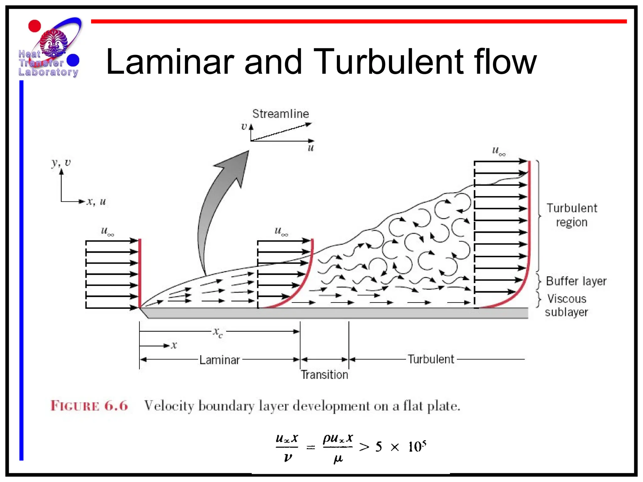 Laminar and Turbulent flow
 
