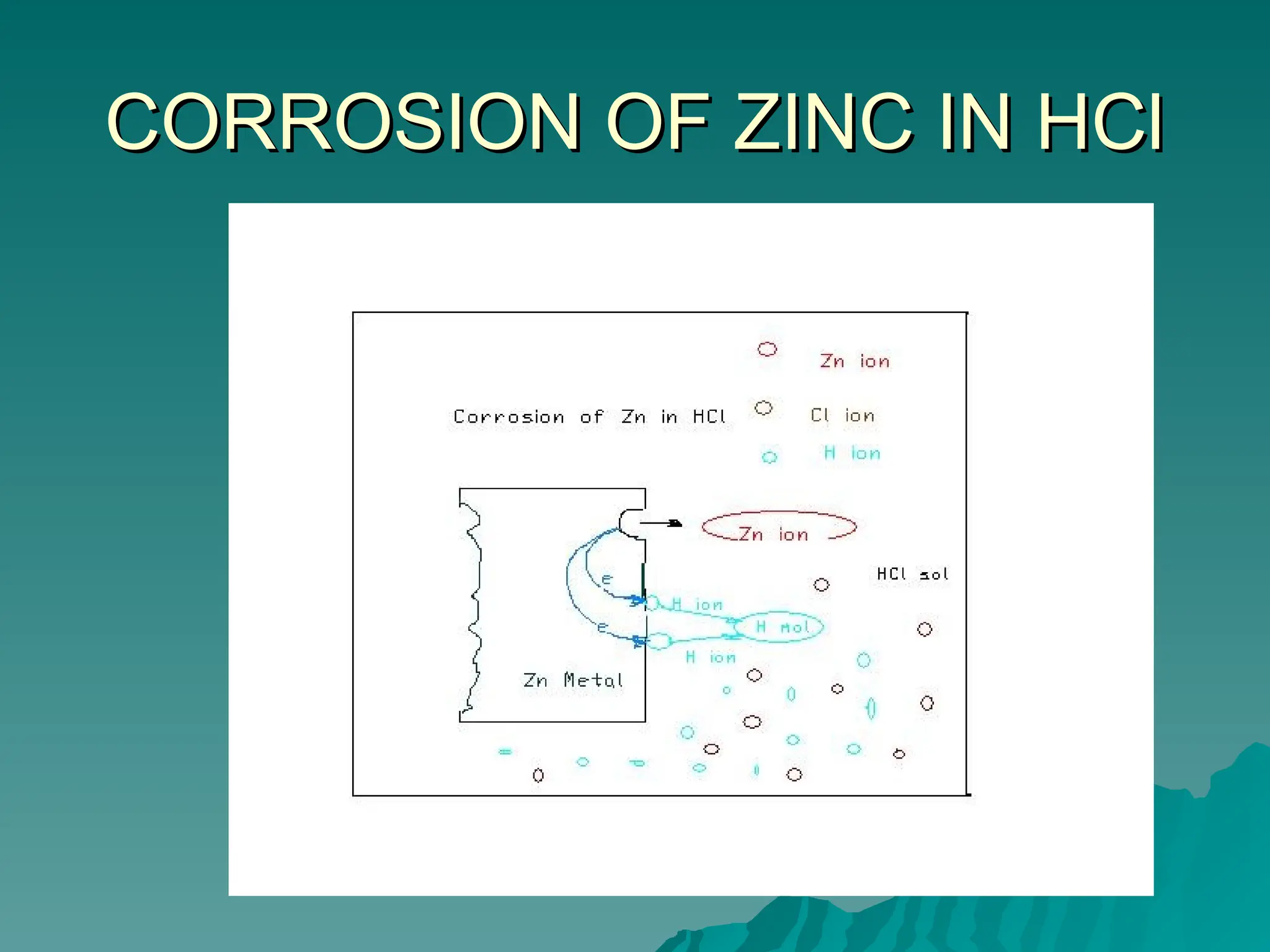CORROSION OF ZINC IN HCl
CORROSION OF ZINC IN HCl
 
