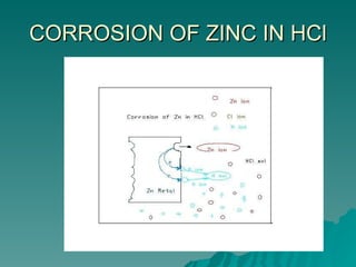 CORROSION OF ZINC IN HCl 
