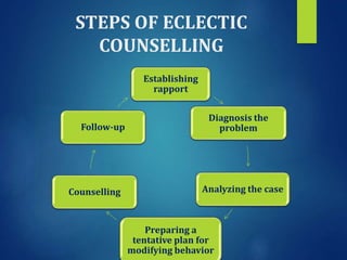 STEPS OF ECLECTIC
COUNSELLING
Establishing
rapport
Diagnosis the
problem
Analyzing the case
Preparing a
tentative plan for
modifying behavior
Counselling
Follow-up
 