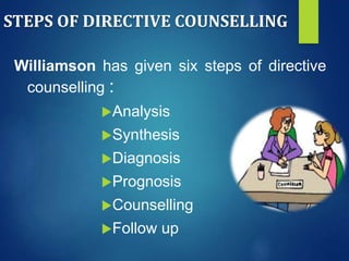 STEPS OF DIRECTIVE COUNSELLING
Williamson has given six steps of directive
counselling :
Analysis
Synthesis
Diagnosis
Prognosis
Counselling
Follow up
 