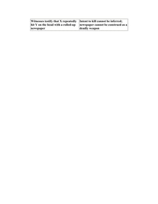 Witnesses testify that X repeatedly Intent to kill cannot be inferred;
hit Y on the head with a rolled-up newspaper cannot be construed as a
newspaper                           deadly weapon
 