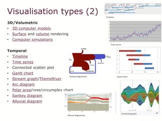 Visualisation types (2)
3D/Volumetric
• 3D computer models
• Surface and volume rendering
• Computer simulations
Temporal
• Timeline
• Time series
• Connected scatter plot
• Gantt chart
• Stream graph/ThemeRiver
• Arc diagram
• Polar area/rose/circumplex chart
• Sankey diagram
• Alluvial diagram
Timeline
Time series
Gantt chart
Sankey diagramme
Alluvial diagramme
 