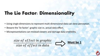 The Lie Factor: Dimensionality
• Using single dimensions to represent multi-dimensional data can skew perception.
• Beware the 'lie factor': graphic size vs. actual data effect.
• Misrepresentations can mislead viewers and damage data credibility.
Must be 1
 